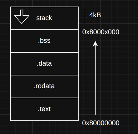 Memory Map